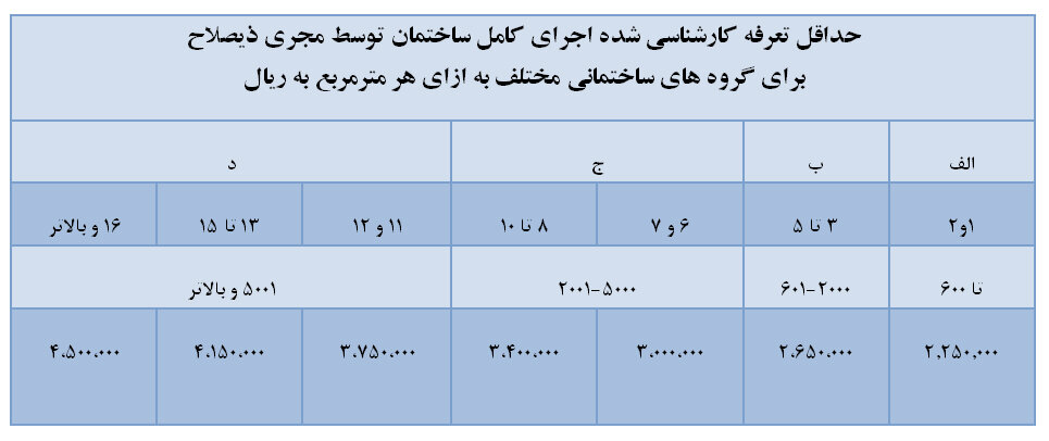 اطلاعیه در خصوص خدمات مجریان ذیصلاح و تفاهمنامه سازمان و انجمن سازندگان مسکن و ساختمان