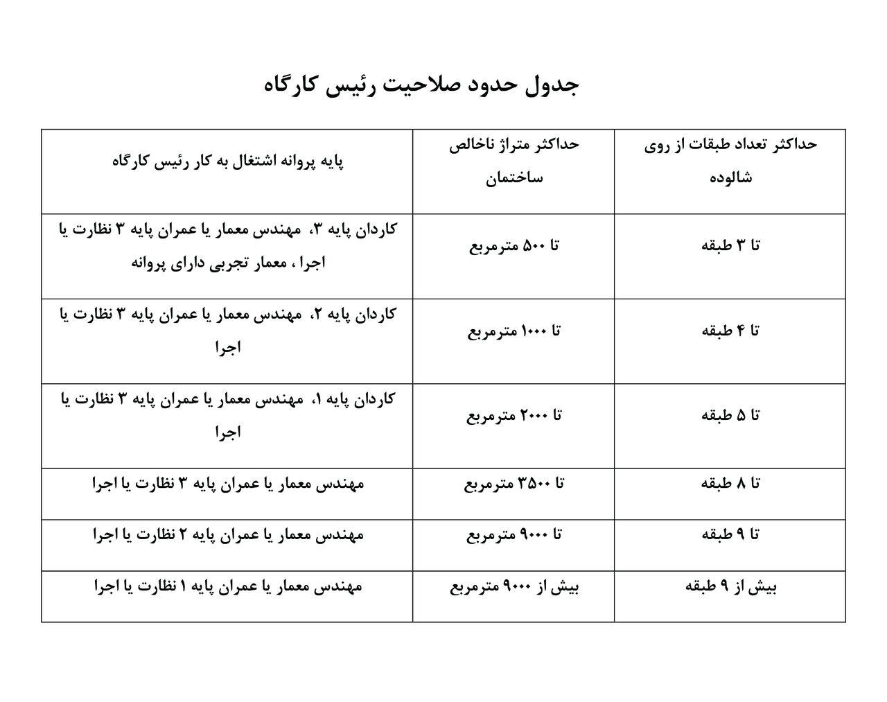 مصوبه هیئت مدیره بابت اصلاح جدول صلاحیت سرپرست کارگاه