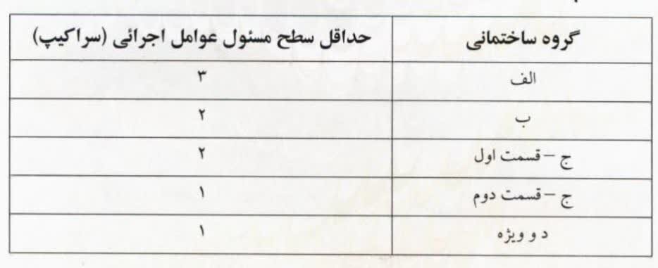 اطلاعیه در خصوص الزام استفاده از اسکلت کاران تعیین صلاحیت شده