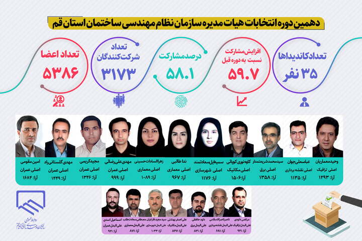 نتایج انتخابات هیئت مدیره سازمان نظام مهندسی ساختمان قم اعلام شد نتایج انتخابات هیئت مدیره سازمان نظام مهندسی ساختمان قم اعلام شد