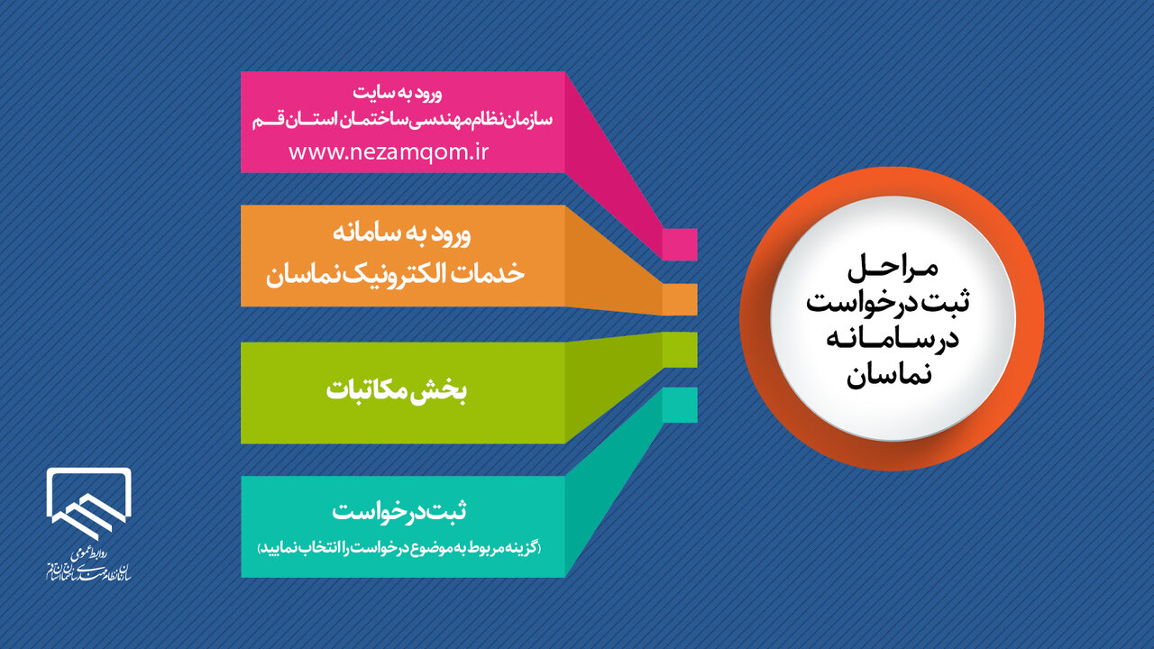 اطلاعیه در خصوص الزام ثبت درخواست ها از طریق نماسان