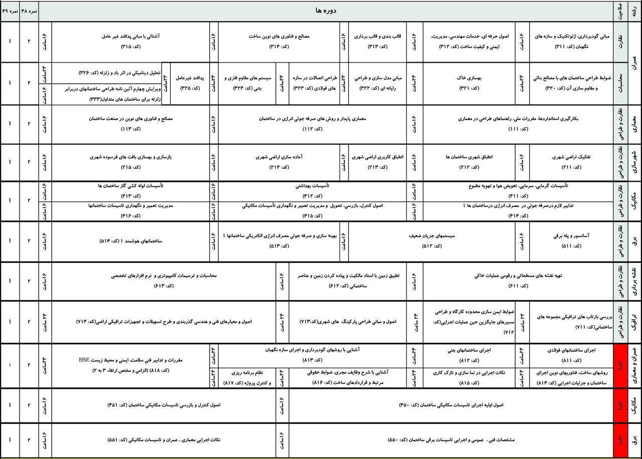دستورالعمل دورههای آموزشی شرکتکنندگان آزمونهای ورود به حرفه آبانماه ۱۴۰۳
