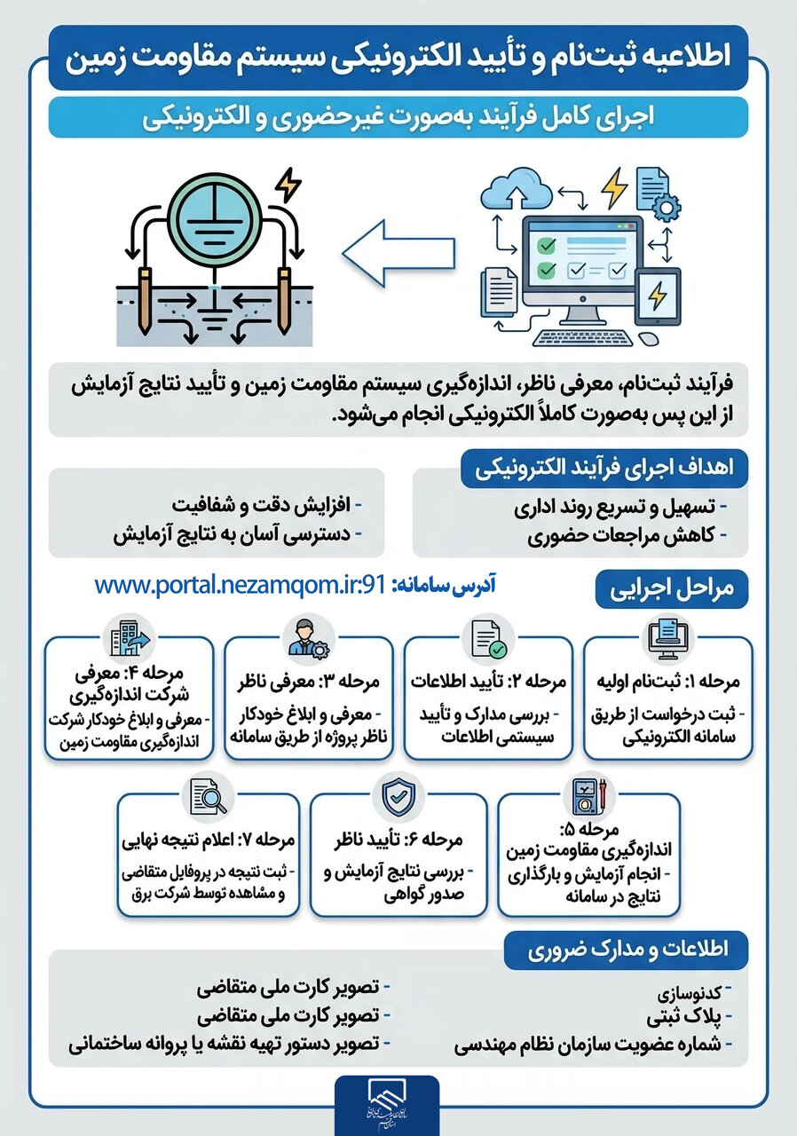 اطلاعیه ثبت‌نام و تأیید الکترونیکی سیستم مقاومت زمین (ارت)